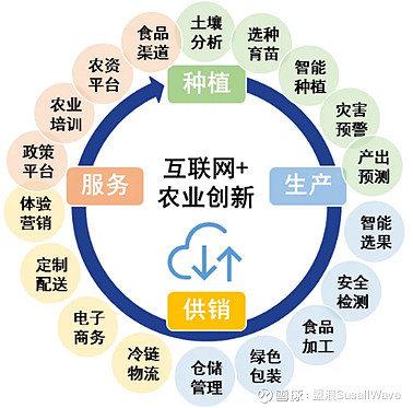 鄉村振興指數報告-農業產業鏈現狀與動向及建議